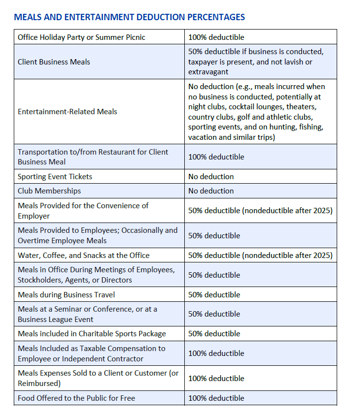 Meals & Entertainment Deduction Percentages Thompson Greenspon CPA