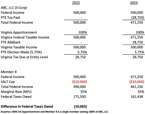 Pass Through Entity Tax