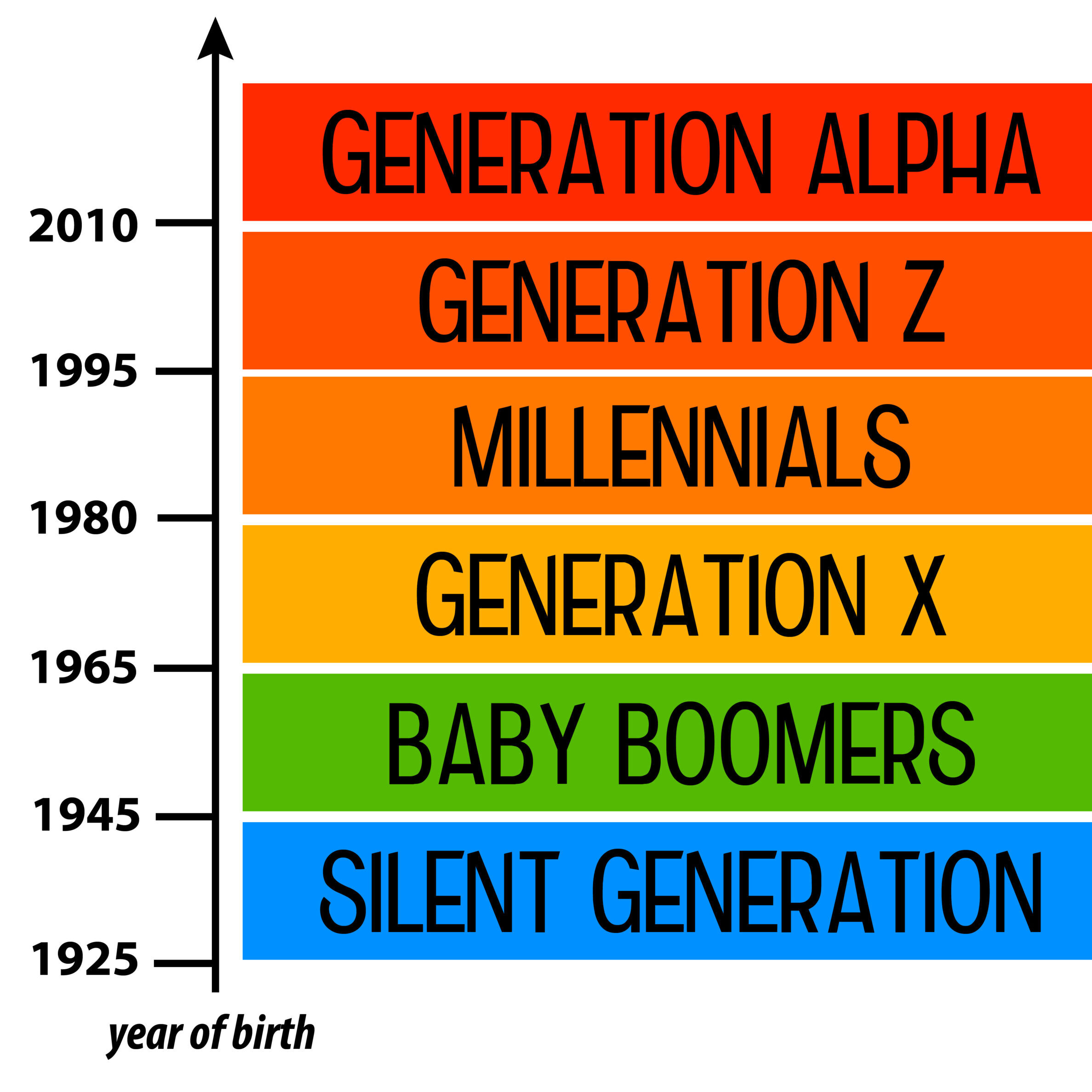 generations years